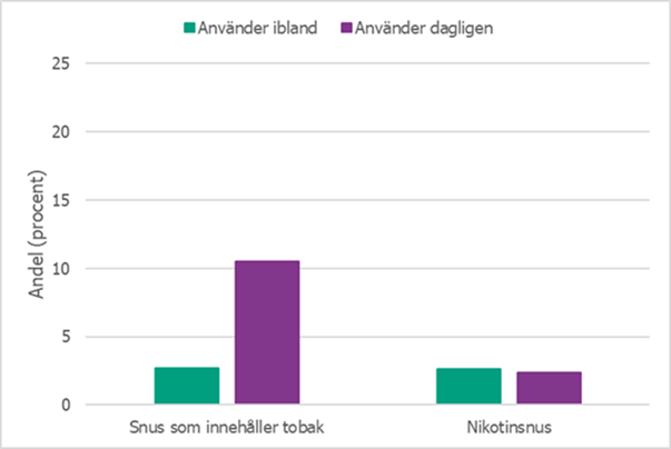 Drygt 10 procent av de deltagare som använder snus med tobak gör det dagligen och knappt tre procent ibland. Bland de som använder nikotinsnus uppger lika stora andelar daglig användning och användning ibland. 