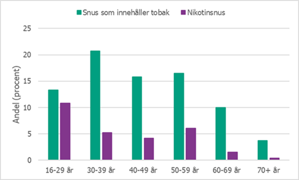 Av deltagarna som använder nikotinsnus är den största andelen (knappt 11 procent) mellan 16 och 29 år. Den största andelen som använder snus med tobak är 30-39 år (knappt 21 procent). 