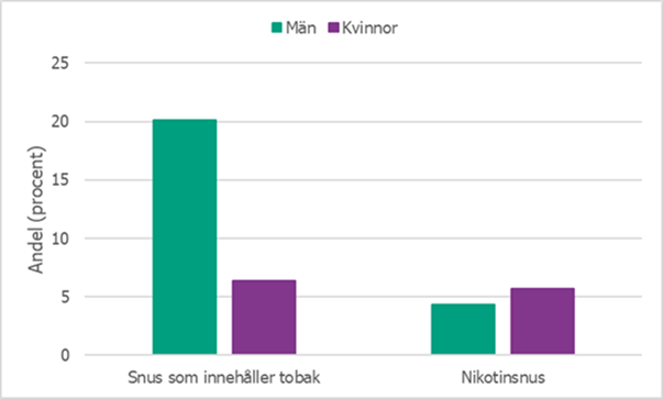 En större andel män (20 procent) än kvinnor (drygt sex procent) använder snus som innehåller tobak. En ungefär lika stor andel män och kvinnor använder nikotinsnus. 