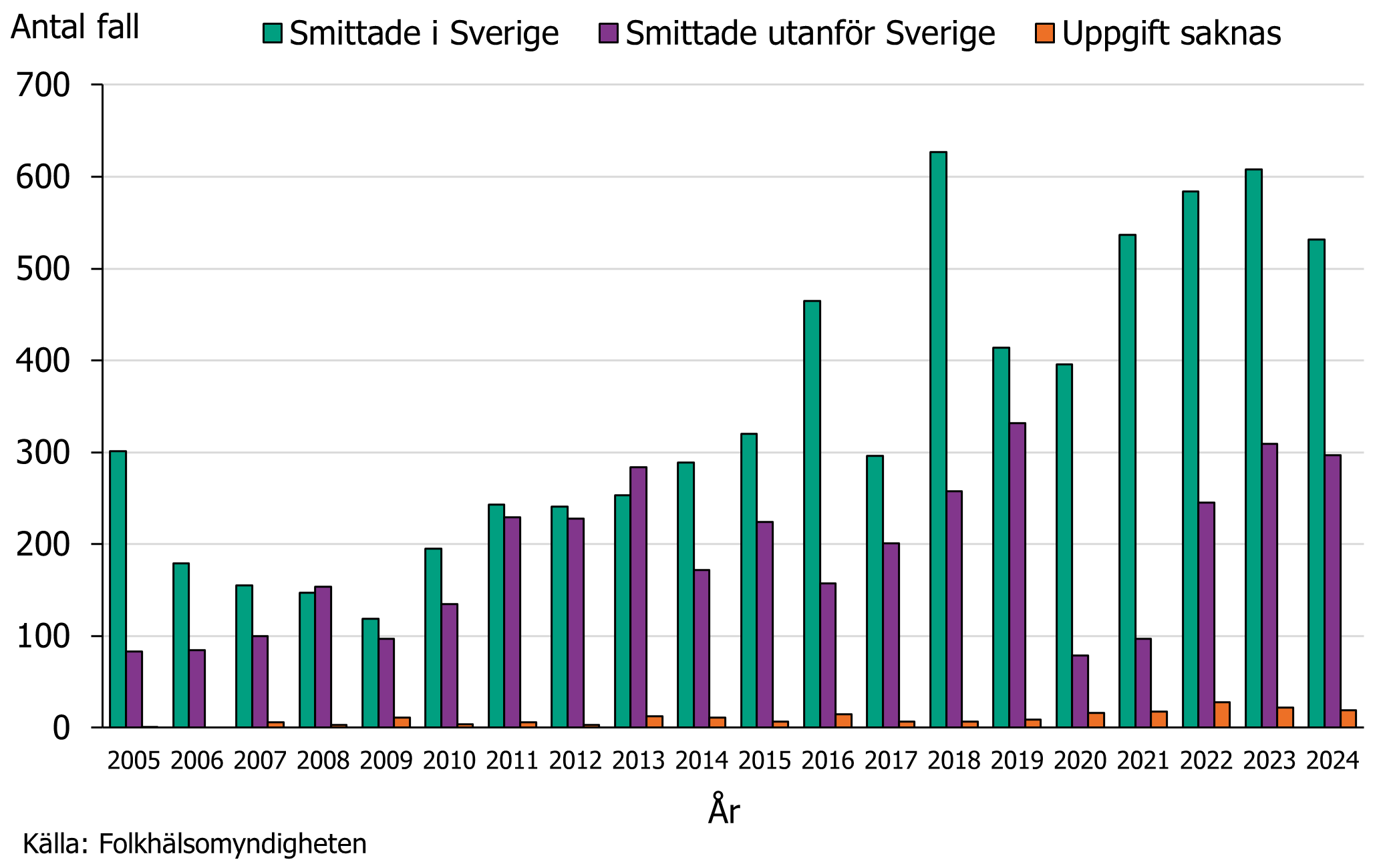 Fallen av ehec har successivt ökat under perioden 2005 till 2024. Källa Folkhälsomyndigheten.