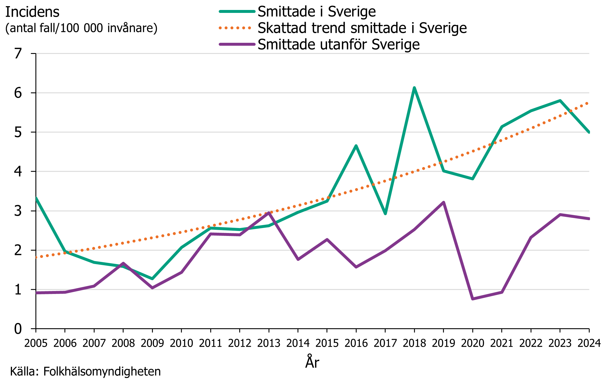 Incidensen av ehec för fall smittade i Sverige har ökat från 2 till 5 fall per 100 000 invånare mellan 2006 och 2024. Källa Folkhälsomyndigheten.