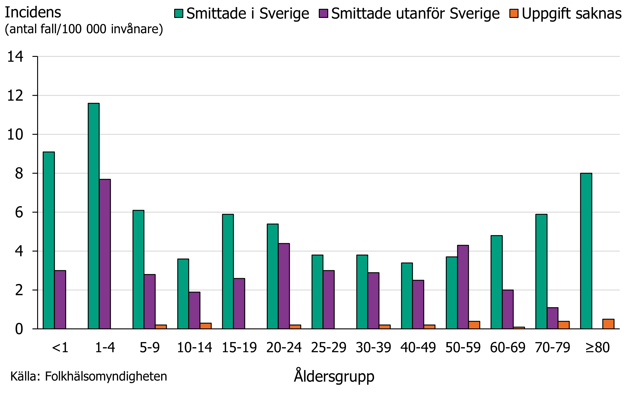 Incidensen för ehec var högst för barn under fem år följt av personer över 80 år. Källa Folkhälsomyndigheten.