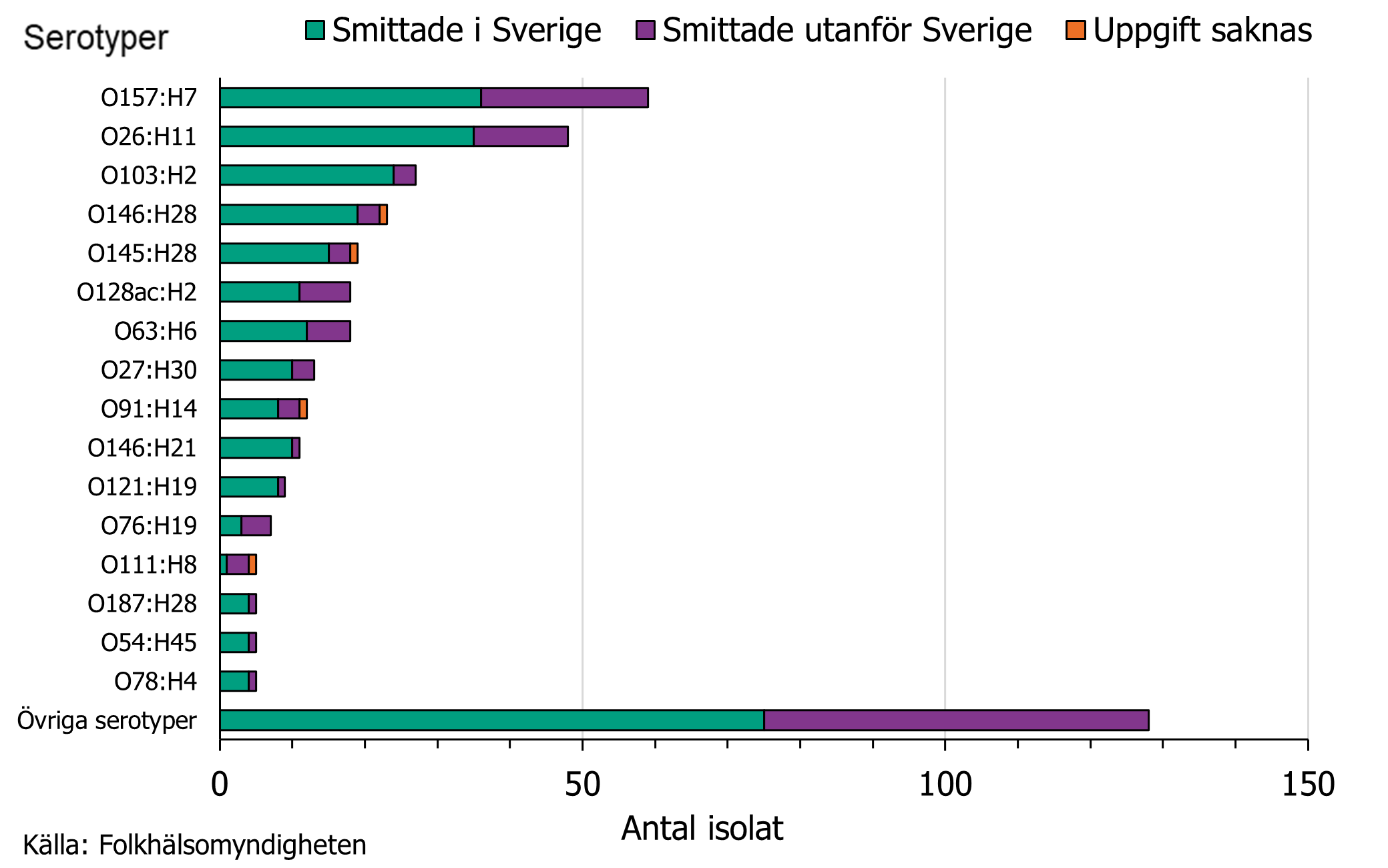 Fördelningen av ehec serotyper 2024 visar att den vanligaste serotypen var O157:H7 och den näst vanligaste O26:H11. Källa Folkhälsomyndigheten.