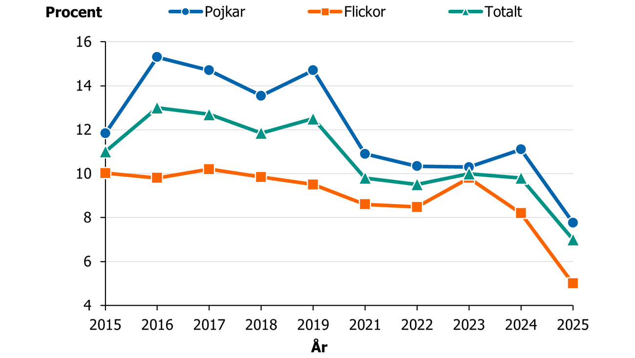 Anv&auml;ndningen minskar &ouml;ver tid bland b&aring;de pojkar och flickor. 