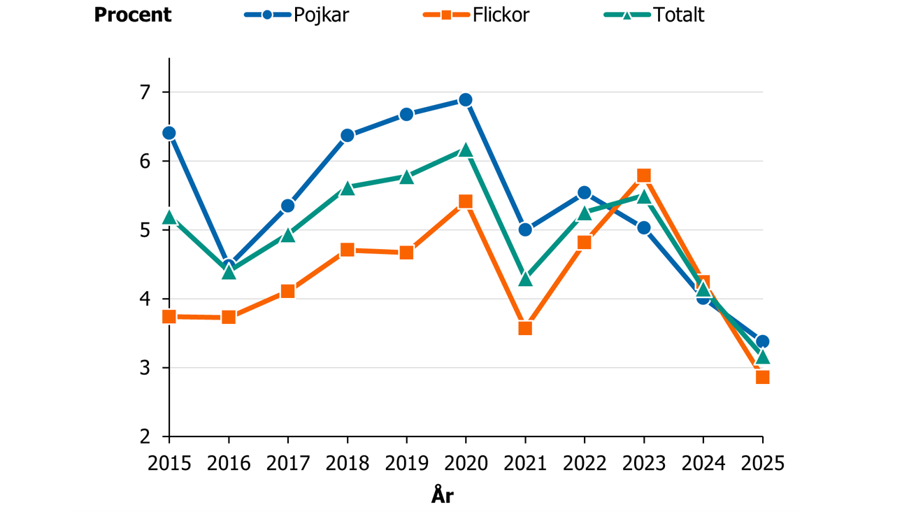 Anv&auml;ndningen minskar &ouml;ver tid bland b&aring;de pojkar och flickor.
