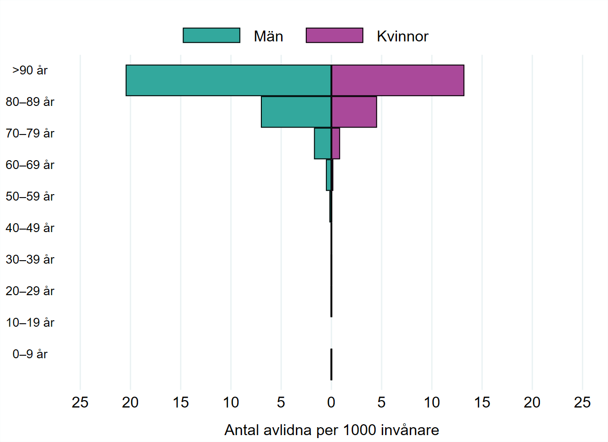Bilden visar antal avlidna per 1000 invånare med bekräftad covid-19-infektion uppdelat på kön och ålder, baserat på data till och med 12 oktober 2020, Sverige.