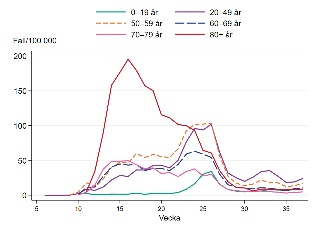 Bilden visar bekräftade diagnosticerade sjukdomsfall per vecka och åldersgrupp (fall per 100 000 invånare), Sverige. 