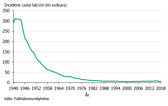 Figur 1. Incidens av TB i Sverige under åren 1940-2018