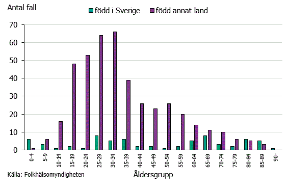 Figur 2. Antal TB-fall under 2018 per åldersgrupp och födelseland