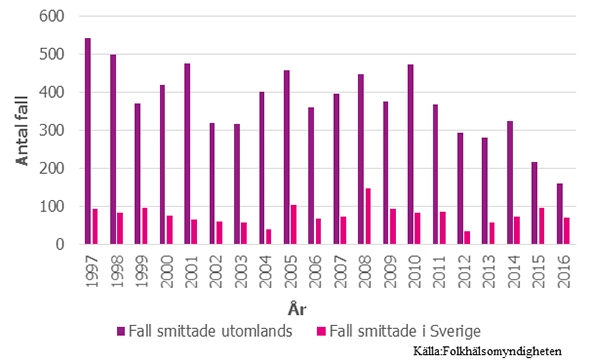 Antal fall av shigellainfektion 1997-2016