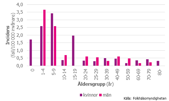 Fall av Shigellainfektion uppdelade på kön och ålder 2016