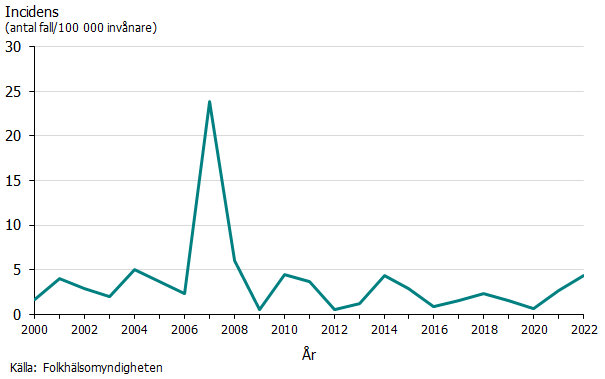 Incidensen varierar mellan 0,3 och 10 antal fall/100 000 invånare. Källa: Folkhälsomyndigheten.