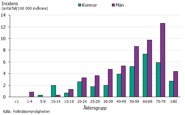 Det var flest män som anmäldes och incidensen ökade med åldern. Källa: Folkhälsomyndigheten.