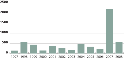 Figur. Totalt antal rapporterade sorkfeberfall 1997–2008.