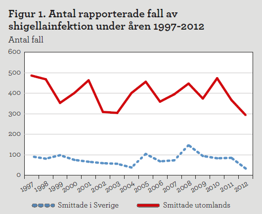 Diagram: Antal rapporterade fall av shigellainfektion under åren 1997-2012