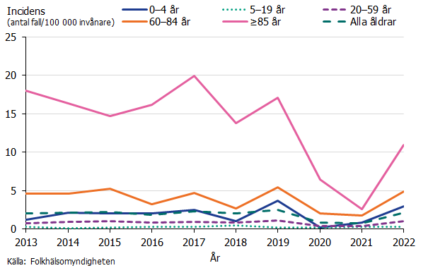 Under 2022 var incidensen av invasiv Hi-infektiontillbaka på samma nivå som åren före 2020. Källa: Folkhälsomyndigheten.