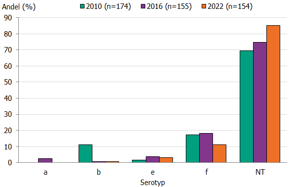 Serotypsfördening av H influenzae som visar att icke typbara isolat ökat mellan 2010 och 2022. Källa: Folkhälsomyndigheten.