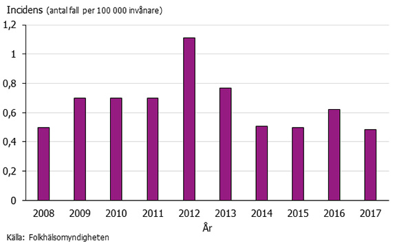 Graf som visar incidens av invasiv meningokockinfektion 2008-2017