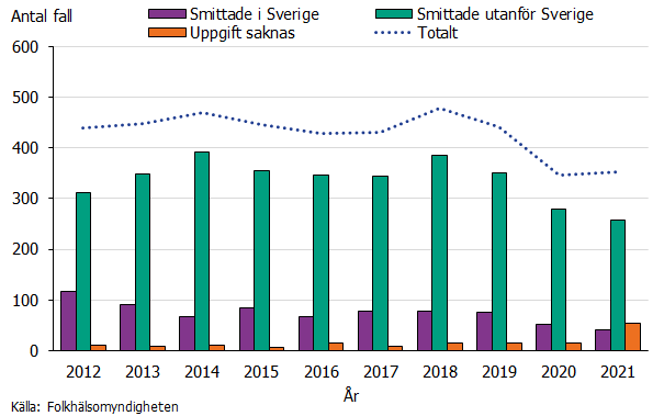 Figuren visar antal nyrapporterade fall uppdelade på smittland mellan åren 2012-2021. Källa: Folkhälsomyndigheten.