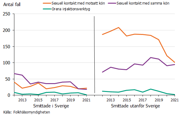 Figuren visar totala antalet fall av hivinfektion rapporterade mellan 2012 och 2021, uppdelad på smittland och smittvägar. Källa: Folkhälsomyndigheten. 