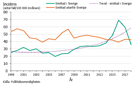 Figur 1. Incidensen av campylobacterinfektion under åren 1999-2018 för fall smittade i Sverige och utomlands samt trendlinje1 för fall smittade i Sverige.