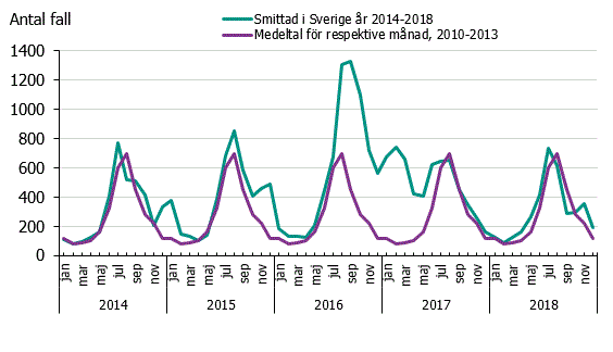 Figur 2. Antalet rapporterade inhemska fall av campylobacter per månad under åren 2014–2018 jämfört med medeltal för respektive månad under åren 2010–2013.