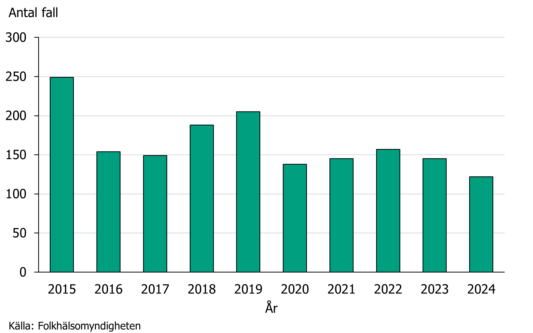 Malariafallen 2024 var något färre än 2023. Antalet fall har inte varierat särskilt mycket under åren 2020–2024.