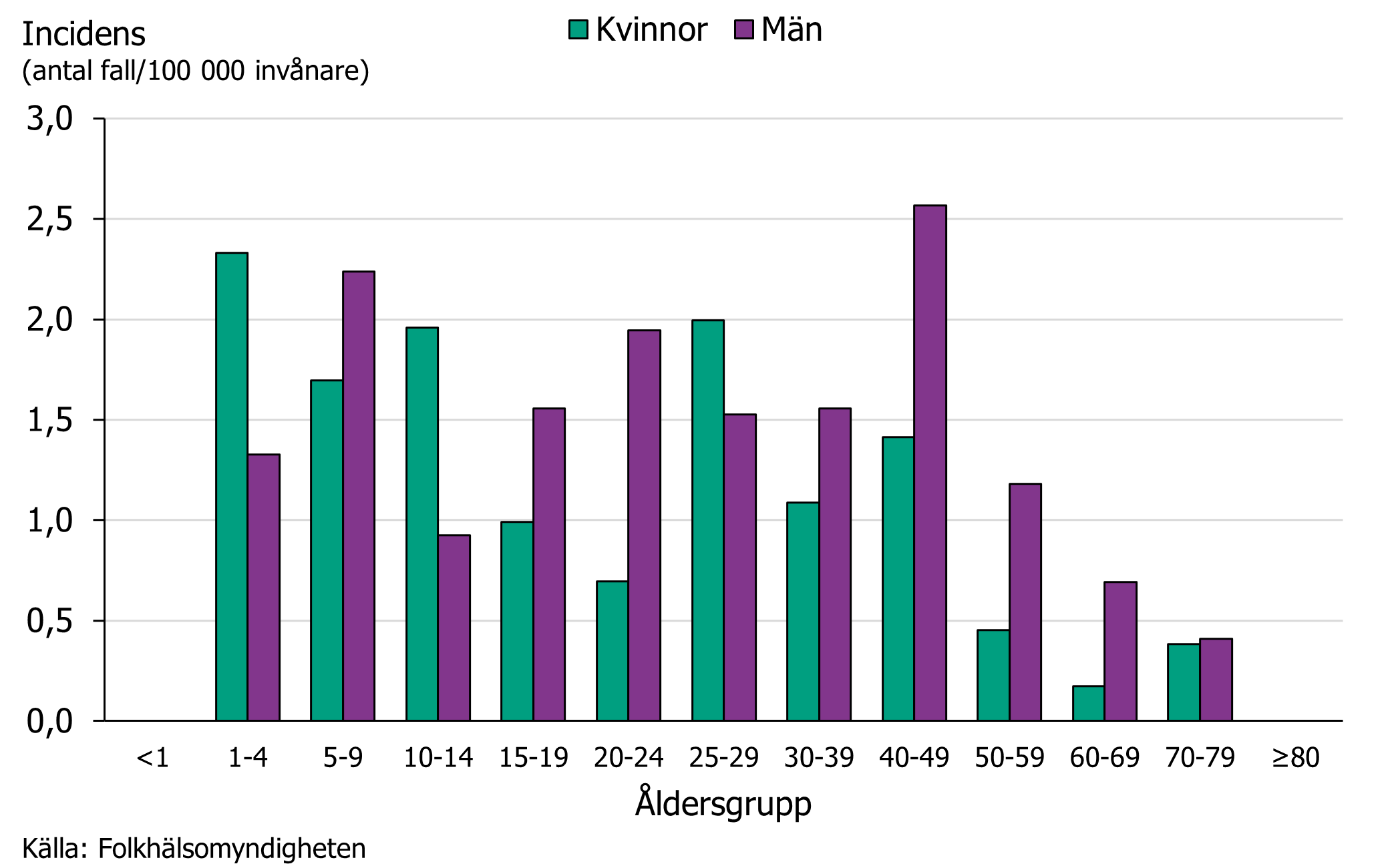 Störst könsskillnad i incidens sågs i åldersgrupperna 20–24 och 40–49 år, där män dominerade.