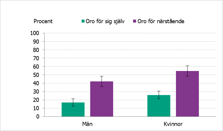 Högre andel kvinnor angav att de under covid-19-pandemin varit ganska eller väldigt mycket oroliga, både när det gäller att själv drabbas av allvarlig sjukdom i covid-19 och att närstående ska drabbas.