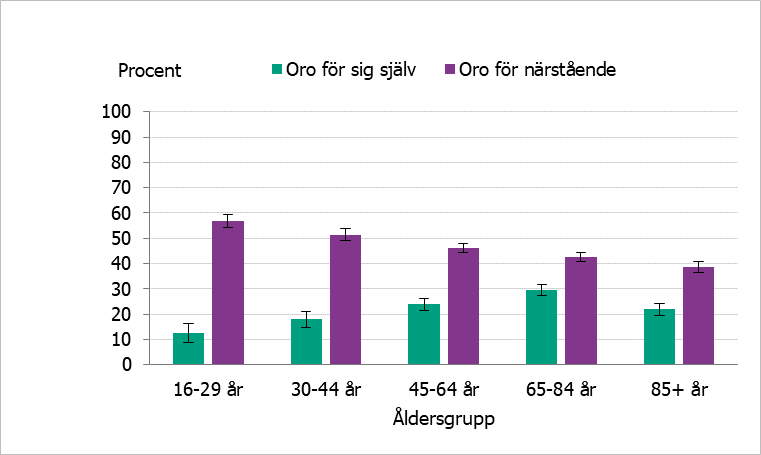 Personer i åldersgruppen 65–84 år angav i högst utsträckning att de varit ganska eller väldigt oroliga för att själva bli allvarligt sjuka i covid-19 jämfört med övriga åldersgrupper. Samtidigt är 16–29 år den åldersgrupp som oftast varit ganska eller väldigt oroliga för sina närstående.