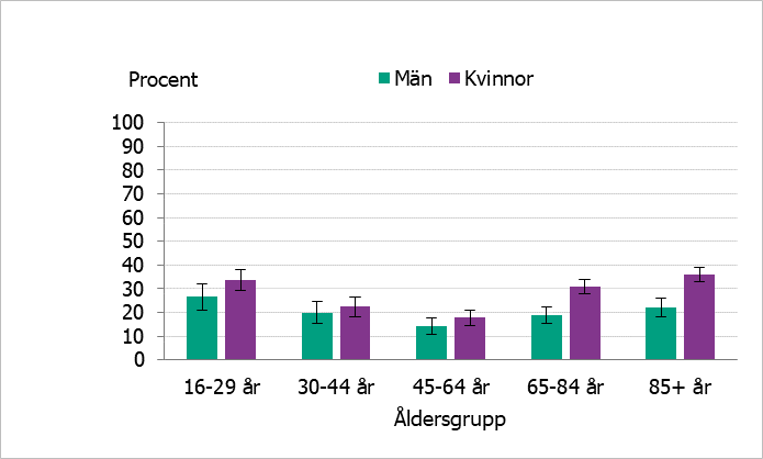 Åldersgrupperna 16–29 år och 85+ år angav besvär av ensamhet och isolering i störst utsträckning.