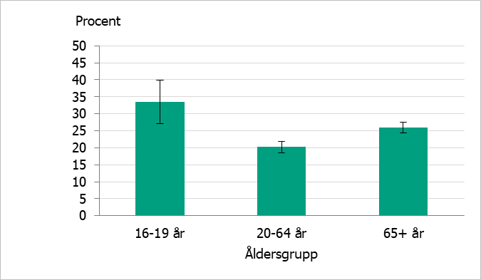 Personer i gymnasieåldern (16–19 år) och personer i pensionsålder (65+ år) angav att de besvärats mer av ensamhet och isolering än personer i arbetsför ålder (20-64 år). 