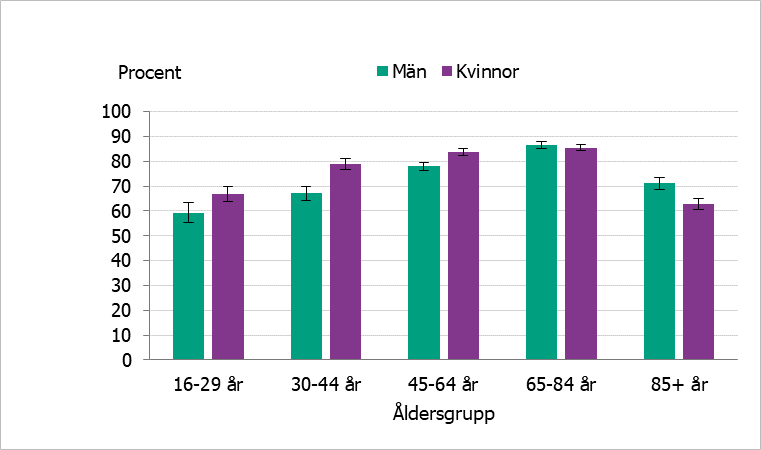 Åldersgruppen 65–84 år angav i störst utsträckning att de varit utomhus i park-, natur- eller grönområden. De yngsta svarande, 16-29 år, angav att de varit utomhus varje dag eller flera gånger per vecka i lägst utsträckning.