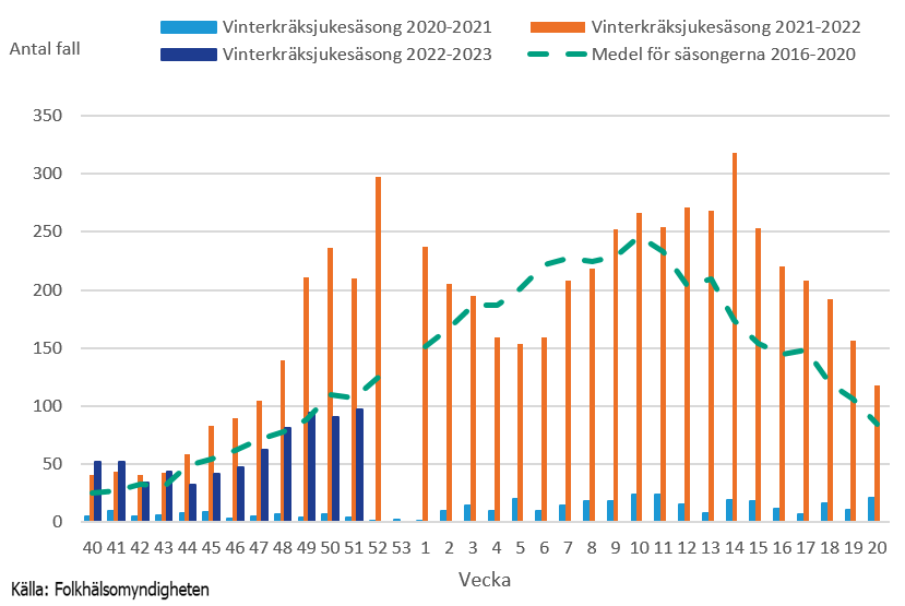 Bilden visar en graf som visar antal laboratoriebekräftade fall av calicivirus per vecka. En streckad grön linje visa medel för säsongerna från 2016 till 2020. Ljusblåa staplar visar antal fall per vecka under säsongen 2020-2021. Orangea staplar visar antal fall per vecka under säsongen 2021-2022. Mörkblå staplar visar antal fall per vecka under säsongen 2022-2023.