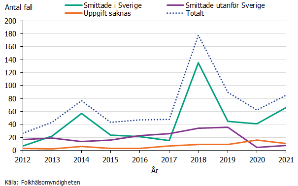 Antalet fall av vibrioinfektion uppdelat på smittade i Sverige, smittade utanför Sverige, uppgift saknas och totalt under åren 2012-2021. Flest fall sågs under 2018 och berodde på en ökning av badvattenrelaterade fall under den varma sommaren. Källa: Folkhälsomyndigheten.