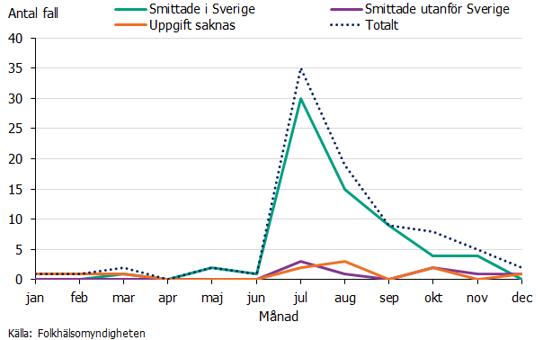 Antalet fall av vibrioinfektion uppdelat på smittade i Sverige, smittade utanför Sverige, uppgift saknas och totalt per månad under 2021.  Flest fall sågs under juli månad för fall smittade i Sverige. Källa: Folkhälsomyndigheten.