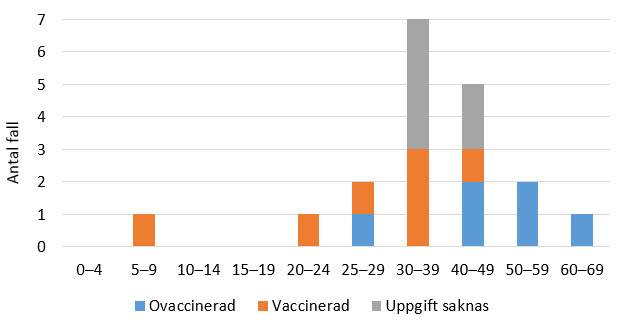 Figur 1. Åldersfördelning och vaccinationsstatus bland laboratorieverifierade fall av påssjuka (n=19).