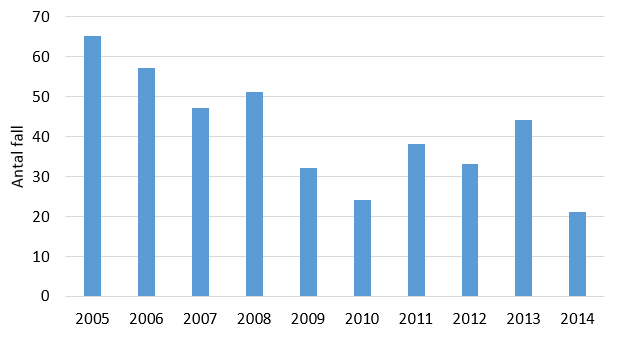 Figur 2. Antal rapporterade fall av påssjuka 2005-2014.