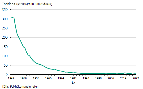 Incidensen av tuberkulos i Sverige minskat ifrån över 300 fall per 100 000 invånare och år 1940 till mindre än 5 fall per 100 000 invånare och år, 2018. Källa: Folkhälsomyndigheten