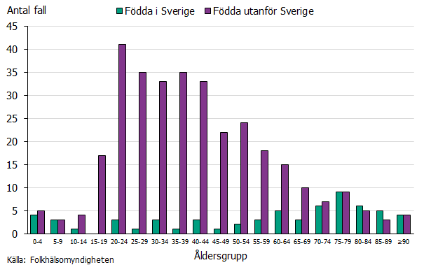 Stapeldiagram som visar antal fall per åldersgrupp och födelseland. Källa: Folkhälsomyndigheten.