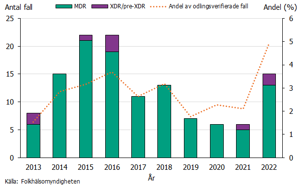 Antalet fall av MDR-tbc var som högst 2015 och 2016 då 22 fall per år rapporterades. Under 2022 har 15 fall av MDR-tbc rapporterats. Källa: Folkhälsomyndigheten.