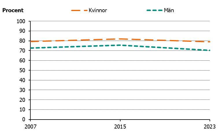 Andelen kvinnor och m&auml;n &ouml;kade mellan 2007 och 2015, men har d&auml;refter minskat.