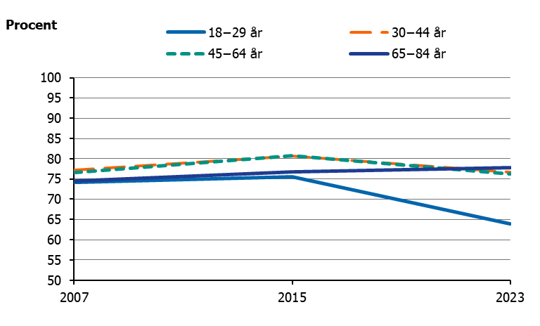 Andelen minskade bland unga 18-29 &aring;r mellan 2007 och 2023.