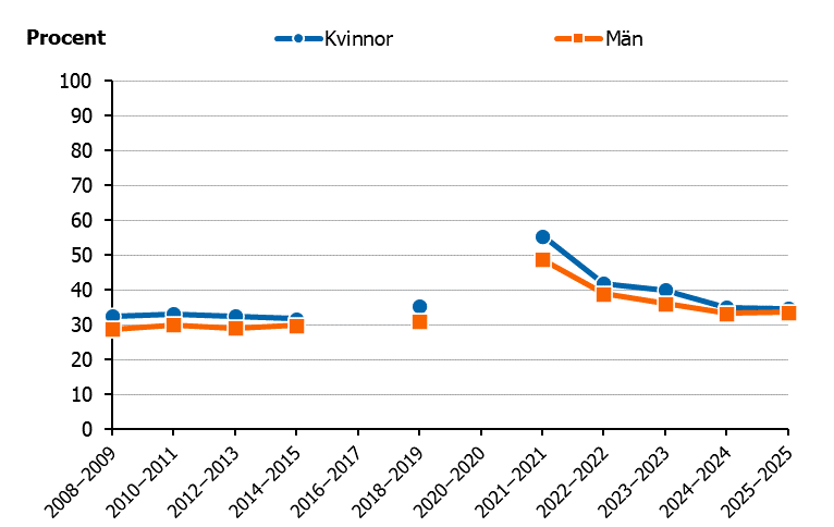Andelen &ouml;kade under pandemin men har d&auml;refter &aring;terg&aring;tt till de niv&aring;er som r&aring;dde innan.