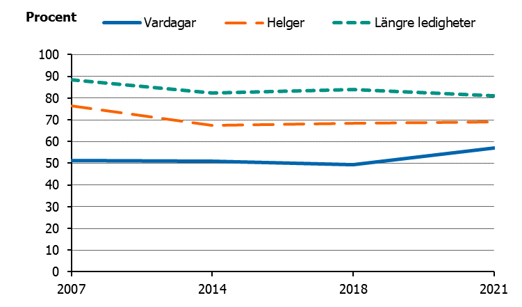 Andelen har &ouml;kat n&aring;got p&aring; vardagar men minskat n&aring;got.