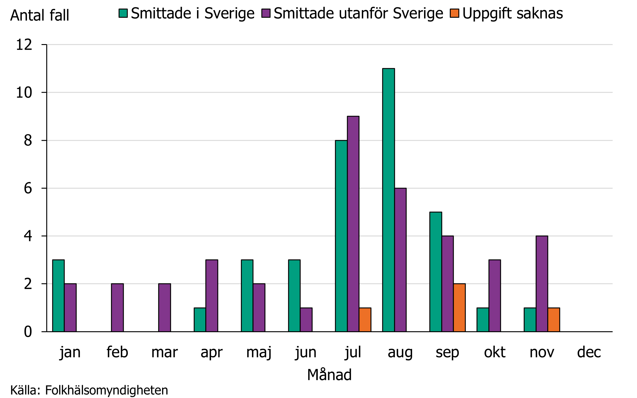Inhemskt smittade fall varierade mellan 0–11 fall per månad och flest fall rapporterades i juli och i augusti.