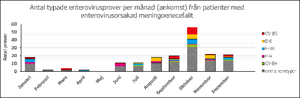 Figur 3: Antal typade enterovirusprover per månad (ankomst) från patienter med enterovirusorsakad meningoenecefalit 2015 (n= 175).