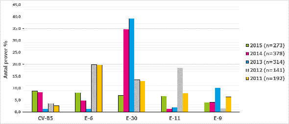 Figur 2: De fem vanligast förekommande Enterovirustyperna 2015 jämfört med åren 2011-2014