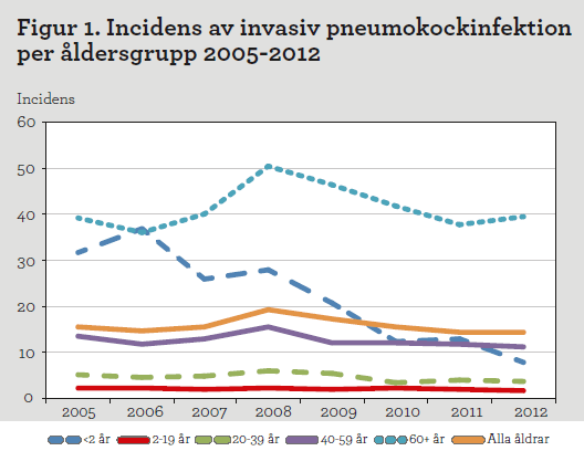 Diagram: Incidens av invasiv pneumokockinfektion per åldersgrupp 2005-2012