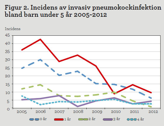 Diagram: Incidens av invasiv pneumokockinfektion bland barn under 5 år 2005-2012